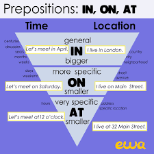 Ensure your sentences are crisp & perfect in all aspects. Ewa Learn English On Twitter Do You Know How To Use Prepositions Find Out Ewa App Install Now Https T Co 6zmc7wpuev Englishprepositions Englishgrammar Dicasdeingles Ingilizceogretmeni Englishonline Ingles Aprenderingles Https T