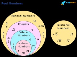 Real numbers class 9 and 10. Representation Of Real Numbers On Number Line Steps Method Real Number Line Examples