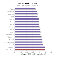 Charts The Us Has Some Of The Worst Health Statistics In The Developed World International Health News Health Health Statistics