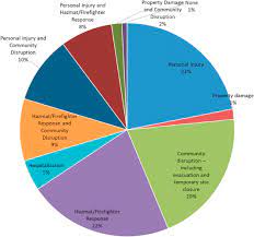 Ways to prevent fire incidents: Analysis Of Laboratory Incident Database Sciencedirect