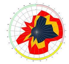 Jfreechart Java How To Create Radar Chart Like On Photo