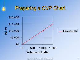 ppt cost volume profit analysis powerpoint presentation