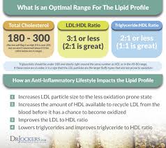 Cholesterol What Is It And What Are Healthy Levels