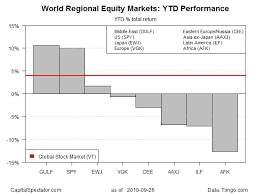 Mideast U S Still Lead Regional Equity Markets Returns