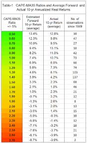 Coming from spain the whole experience of registering in vienna has been a breeze. Beyond Buy And Hold Improving Returns On Long Term Investments Using The Shiller Cape Ma35 Ratio Seeking Alpha