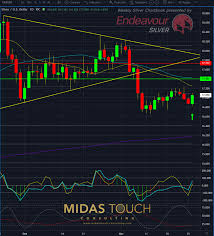 Silver Technical Strategy Risk Less Trade More Investing Com