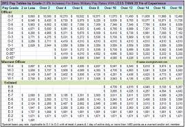 Dfas Military Pay Chart Gallery Of Chart 2019