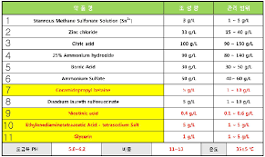 Kr20130116143a Plating Method Using The Tin Zinc Alloy