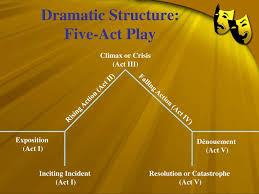 There are different kinds of dramatic structures worldwide which have been hypothesized by critics, writers and scholars alike over time. Shakespeare 5 Act Play Structure Ppt Download