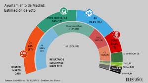 The 2021 madrilenian regional election will be held on tuesday, 4 may 2021, to elect the 12th assembly of the community of madrid. Villacis Ganaria Las Elecciones Y Seria Alcaldesa De Madrid Con El Apoyo Del Pp
