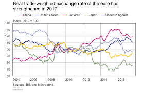Real Trade Weighted Exchange Rate Of The Euro Has