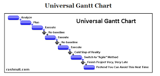 Universal Gantt Chart For Project Managers Project Management Quotes Project Management Gantt Chart