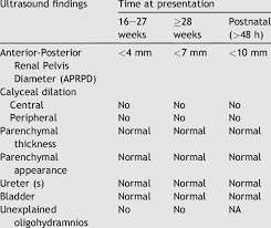 Reviewed april, 2020, expires april, 2022 provider information and specifics available on our website. Normal Values For Urinary Tract Dilation Classifi Cation System Download Table