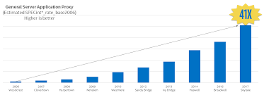 The Intel Xeon Scalable Processor Delivering Breakthrough