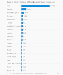Are there jobs and internships abroad in france? Indian Still Eager For Us Engineering Tech Jobs Despite Donald Trump S Work Visa Restrictions