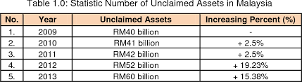 Dalam konteks malaysia, kedaulatan memainkan peranan yang penting sehingga meletakkan negara amat dihormati oleh pihak luar. Pdf Islamic Real Estate Management Review On Issues And Challenges In Managing Inheritance Property In Malaysia Semantic Scholar