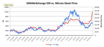 Dram Prices Chart December 2019