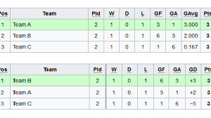 Meaning Of Ga Gf Gd And Other Common Football Abbreviations Howtheyplay