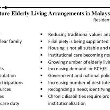 Genesis life care is malaysia's premier old folks home hotel now open in klang, selangor. 1 The Institutional Care Provision In Malaysia Presently There Are Download Scientific Diagram