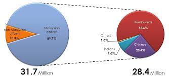 Malaysia is currently experiencing population growth at a rate that is gradually slowing down. Department Of Statistics Malaysia Official Portal