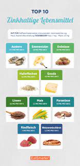 Die deutsche gesellschaft für ernährung (dge) gibt in ihren referenzwerten eine zufuhrempfehlung von 10,0 mg zink für männer und 7,0 mg. Top 10 Zinkhaltige Lebensmittel Eat Smarter