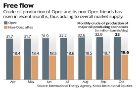 Image result for opec production