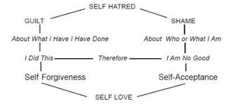 Image Result For Worksheets About Shame And Guilt Guilt Dialectical Behavior Therapy Dealing With Guilt