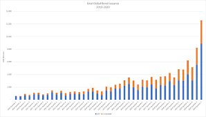 They predict this will be followed by a gradual recovery through 2021. Bond Market Size