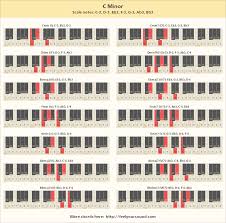 Chords and scale notes of C Minor