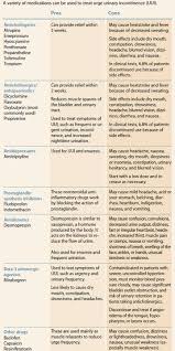 Image result for Bladder Antispasmodic