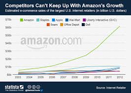 Chart Competitors Cant Keep Up With Amazons Growth Statista