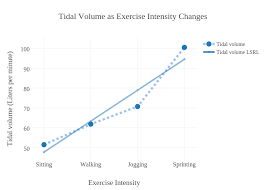 tidal volume as exercise intensity changes line chart made