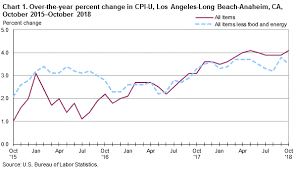 Inflation In Los Angeles Orange County At 10 Year High 9