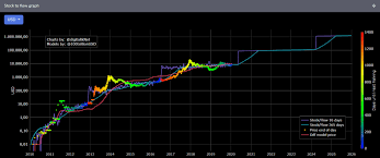 While the first mining halving cycle was referred to as the retail cycle, followed by a venture cycle, the third phase is dubbed the institutional cycle. Will The Bitcoin Halving Spur A Bull Market Coin Rivet