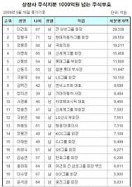 (수) 지배의 탑 보스 버닝 이벤트 사신 그림리퍼 주말 100% 출현, 상향된 보상을 확인하세요! ê¹€íƒì§„ëŒ€í'œ êµ­ë‚´ë²¤ì²˜ì˜¤ë„ˆ ìµœì´ˆ 1ì¡° ì£¼ì‹ë¶€ìžë˜ë‹¤ Nahjda S Blog