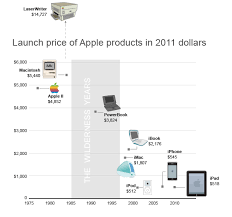 chart of the day apple price edition