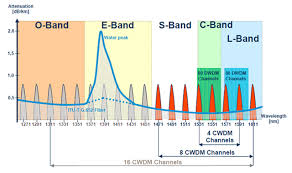 Passive cwdm transports up to 18 wavelengths (from 1470nm to 1610nm) with a channel spacing of 20nm. Dwdm Technology