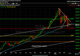 dazed and confused smart chart investor