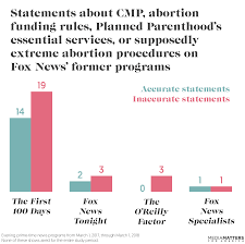 Right Wing Media Are Filling A Void Of Abortion Related