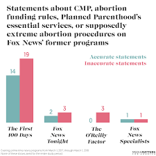 right wing media are filling a void of abortion related