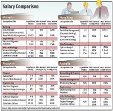 1,108 software engineer salaries in kuala lumpur, malaysia provided anonymously by employees. Are Malaysian Salaries Enough To Draw Our Talent Back The Star