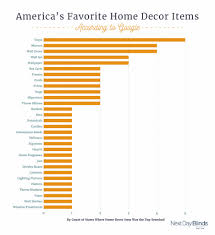 There are 6,877 suppliers who sells best selling home decor on alibaba.com, mainly located in asia. America S Most Popular Home Decor Item Solves Clutter Fast Realtor Com