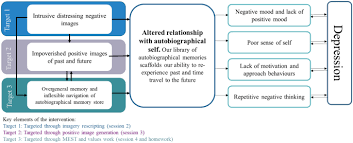 Use the questions below and your own ideas. Harnessing Mental Imagery And Enhancing Memory Specificity Developing A Brief Early Intervention For Depressive Symptoms In Adolescence Springerlink
