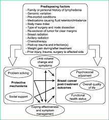 According to breastcancer.org, one in eight women will develop breast cancer in their lifetime. Research On Risk Assessment For Secondary Lymphedema Following Breast Cancer Treatment Cancer Epidemiology Biomarkers Prevention