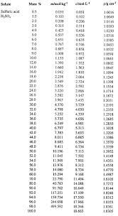 25 paradigmatic sulphuric acid density chart