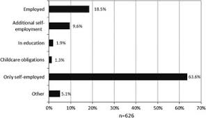 Instead, set specific goals and refer to them often. Independent Work Modern Organizations And Entrepreneurial Labor Diversity And Hybridity Of Freelancers And Self Employment Journal Of Management Organization Cambridge Core