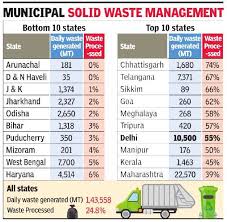 Last month, the minister ordered 60 containers laden with contaminated plastic waste and stranded at port. 75 Of Municipal Garbage In India Dumped Without Processing India News Times Of India