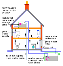 Grey Water Grey Water System Grey Water Recycling Water Collection