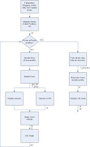 A Model Of Rowing Numerical Modeling Of The Physics Of