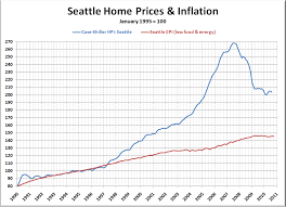 Is 1998 Price Inflation A Fair Home Valuation Method